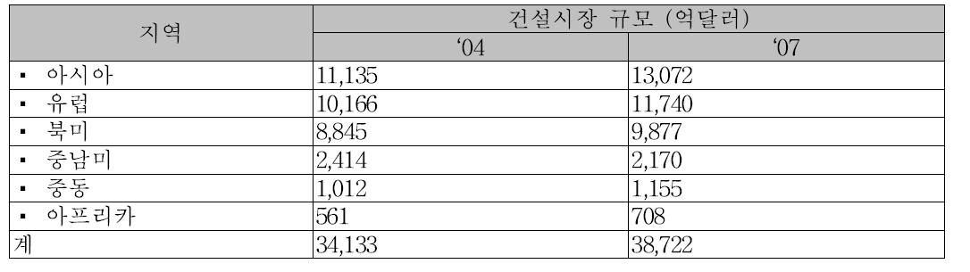 지역별 가설재 시장 규모