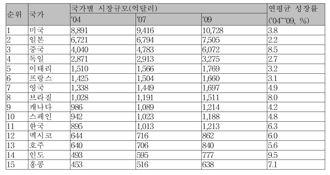 국가별 가설재 시장 규모