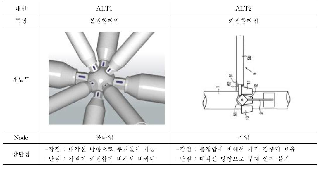 대안 비교