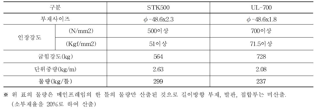 대안 비교