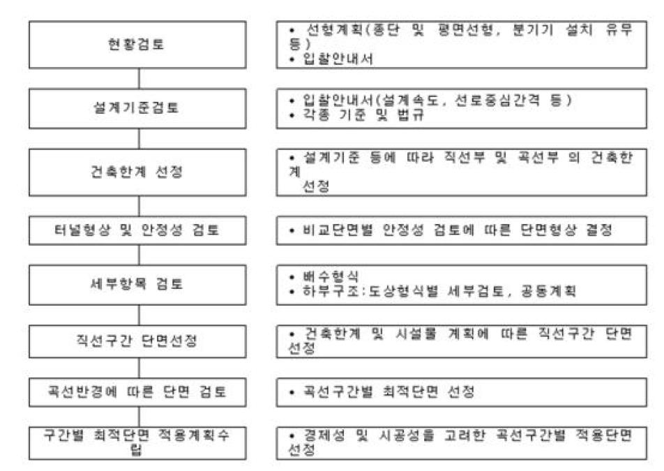 터널 단면설계 절차