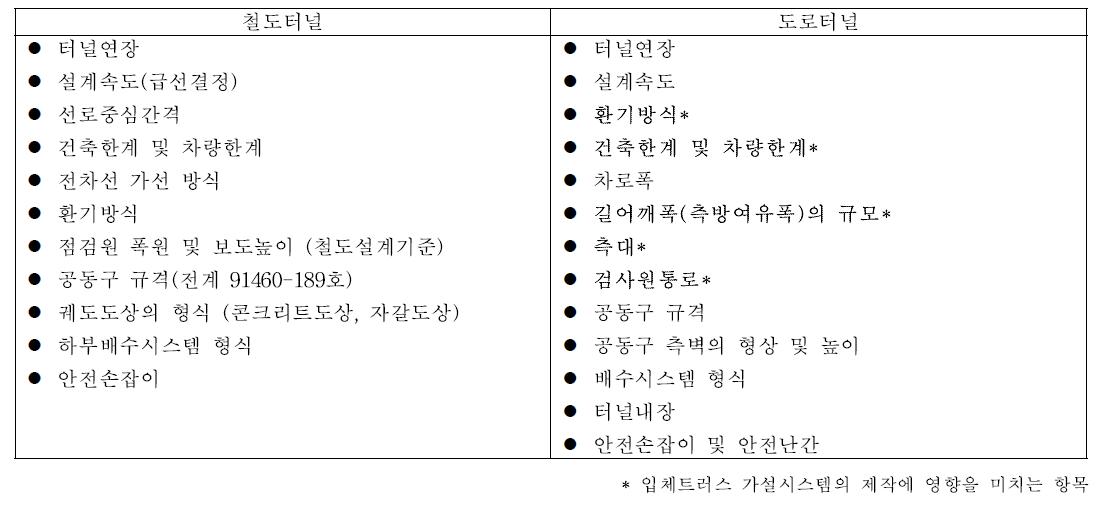 터널단면 결정시 세부고려항목