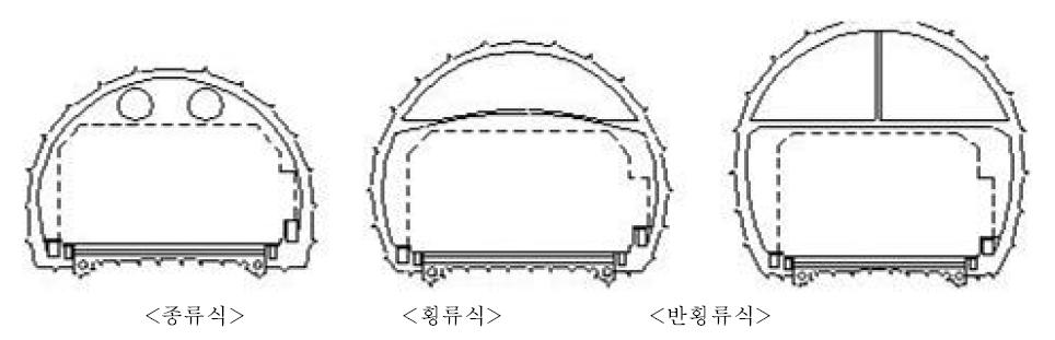 터널 환기방식