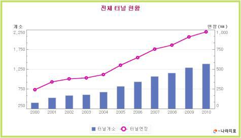 도로터널 증감추이(’10년 말 기준)