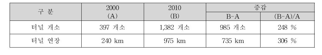 지난 10년간 도로터널 증감추이