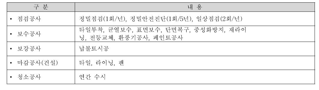 터널 가설공사 유형