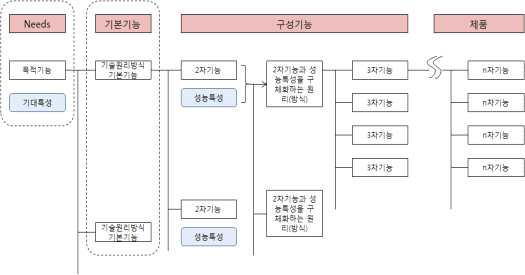 기술트리(Technology Tree)의 구조