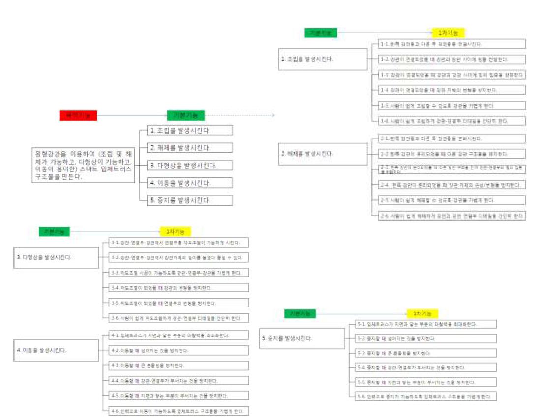 터널 가설공사용 입체트러스 가설시스템의 기술트리(Technology Tree) 전개과정