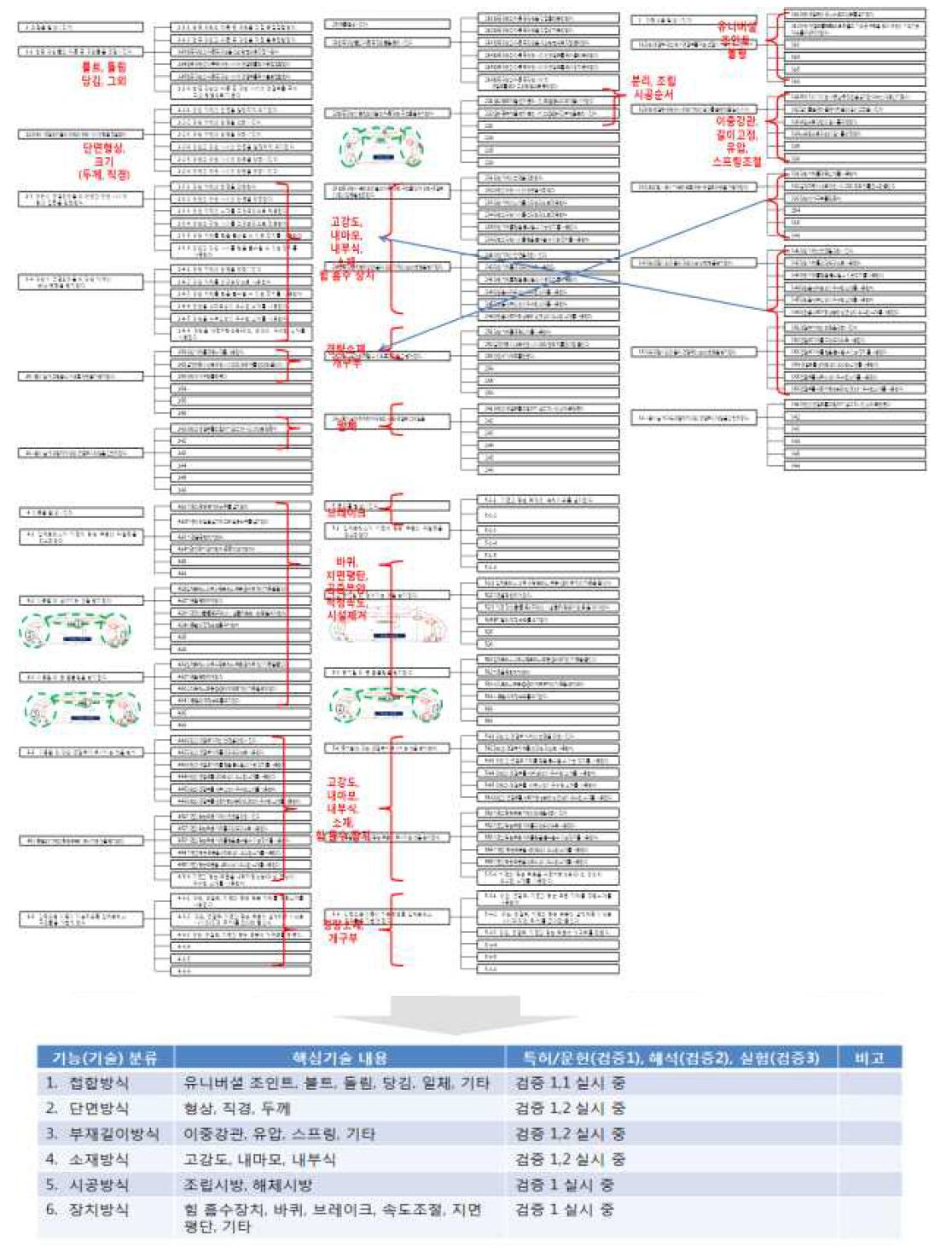 세부 핵심기능 Grouping 결과