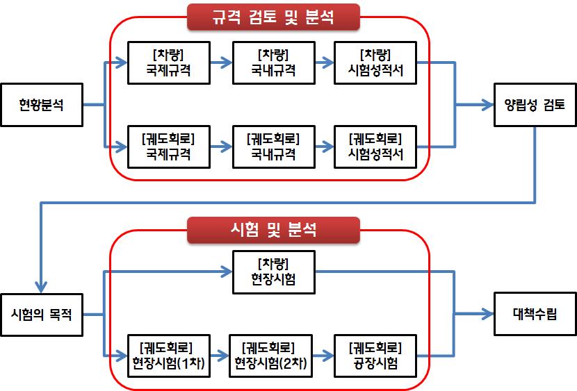 연구수행 전략 및 방법론