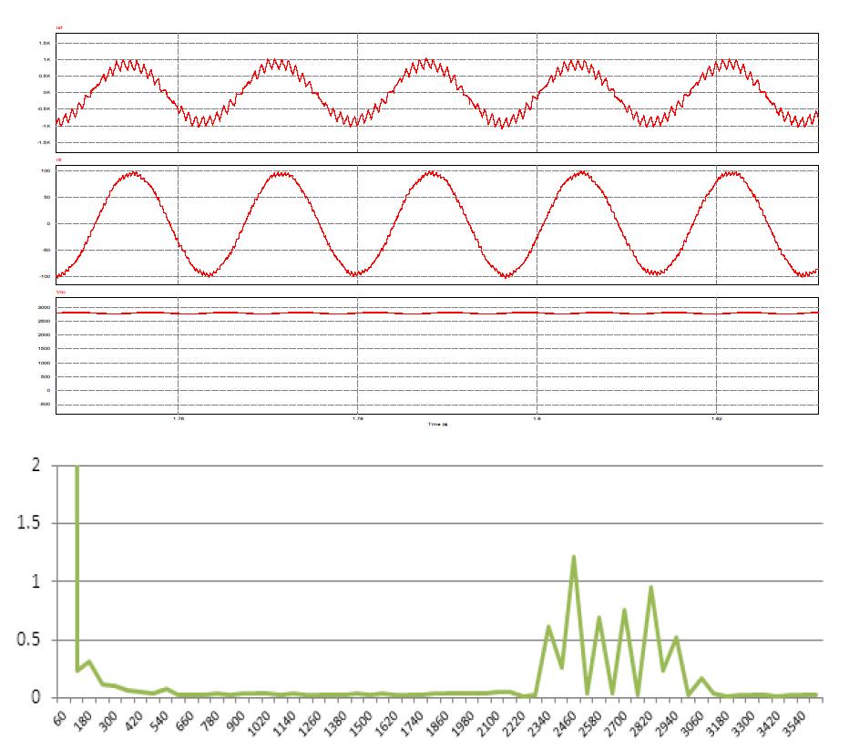 11펄스시 고조파 전류 스펙트럼 분석