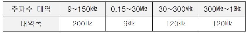 측정에 사용되는 주파수 대역과 대역폭