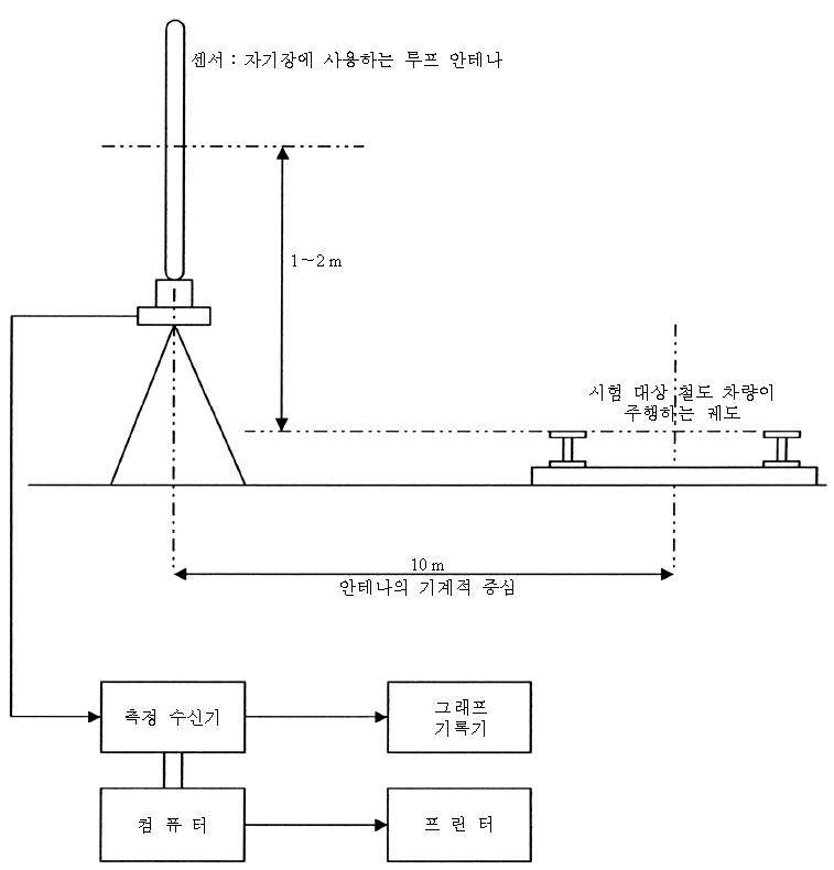 9㎑~30㎒ 주파수 대역에서 자기장을 측정하기 위한 안테나의 위치