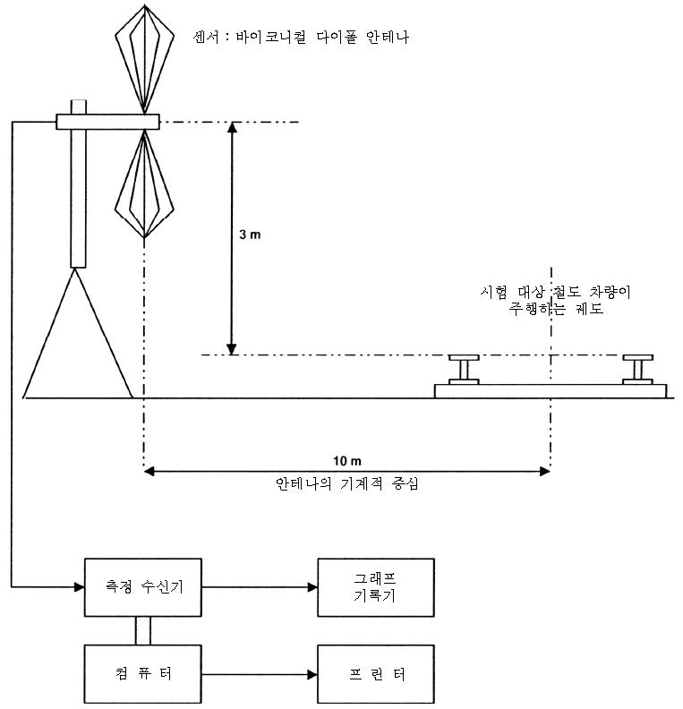 30~300㎒ 주파수 대역에서 전기장을 측정하기 위한 안테나의 위치(수직 편파)