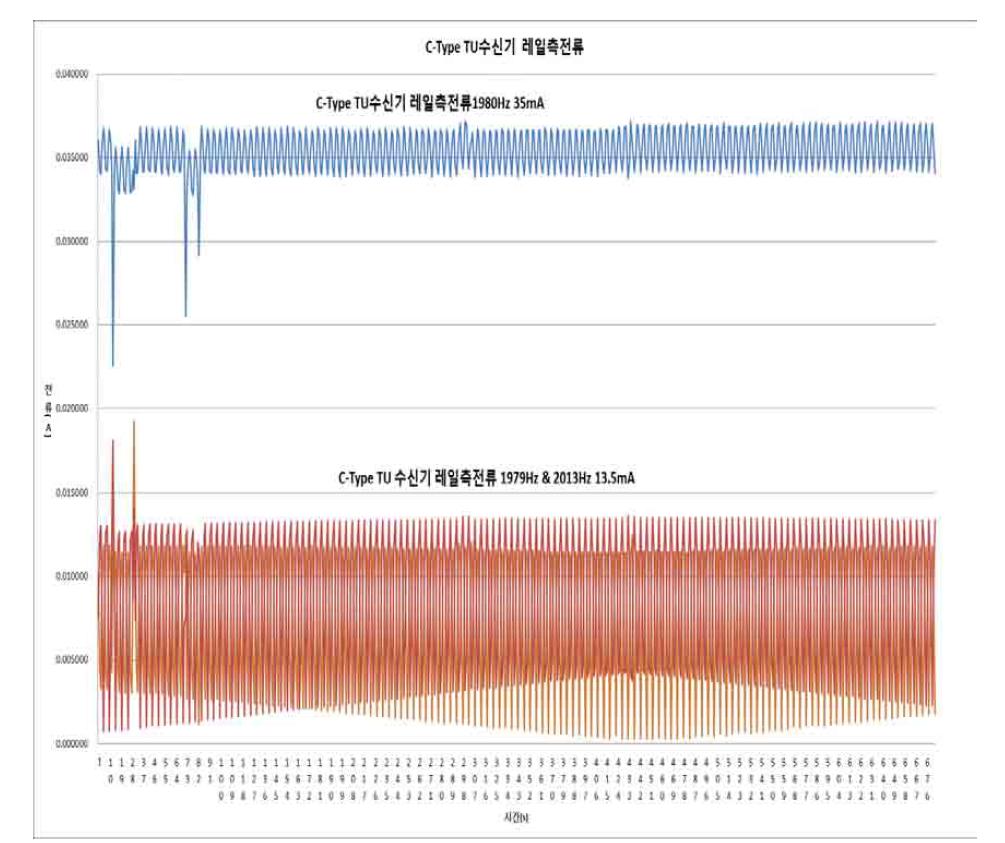 C-Type 수신TU 레일측 전류 측정값
