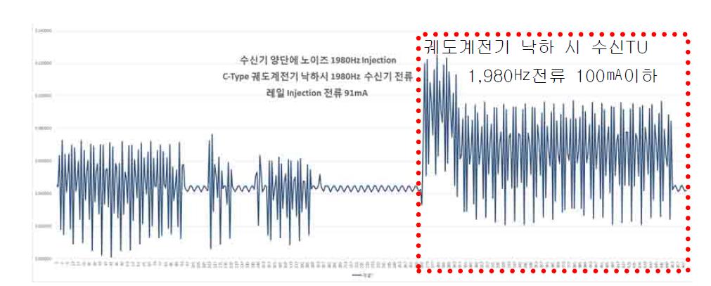 C-Type 수신TU 레일측 고조파 33차 성분 1,980Hz 노이즈 인가 전류측정 데이터