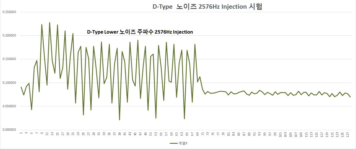 D-Type 동조구간 20m 레일 노이즈 인가 전류 측정 데이터