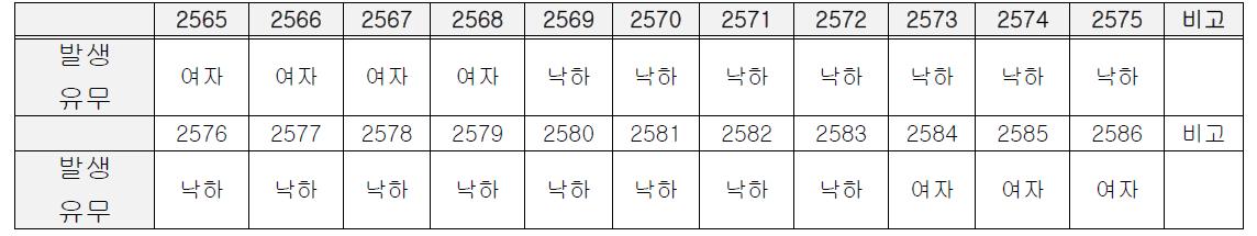 2차 시험 데이터