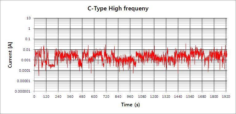 C-Type 고주파(2013Hz)