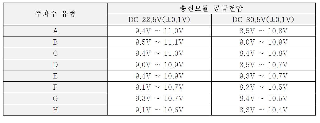 공급전압에 따른 송신모듈 출력전압