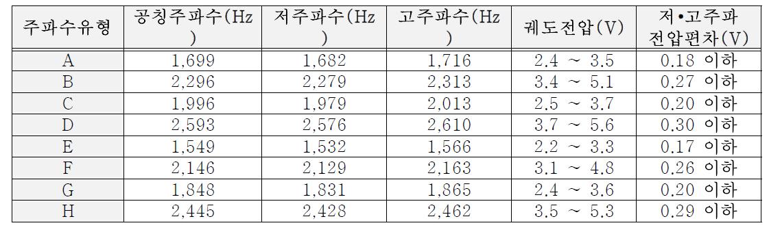 주파수 유형별 궤도전압