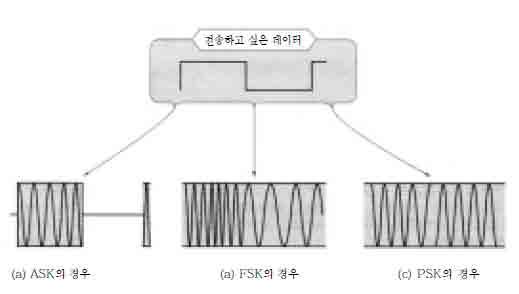 각 디지털 변조방식의 변조 파형