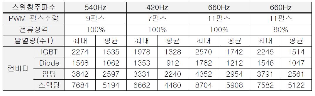 컨버터 스팩 열용량 분석