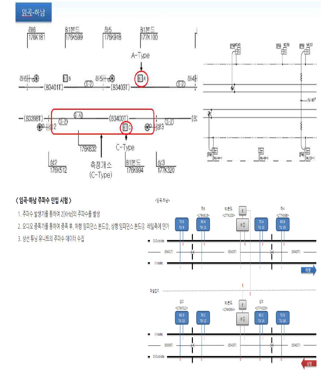 임곡-하남 측정 내용