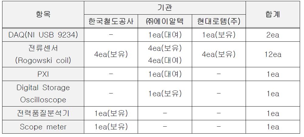 기관별 주요 장비 현황