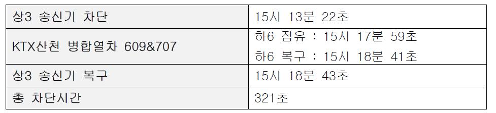 측정1, 현장 시험 내용