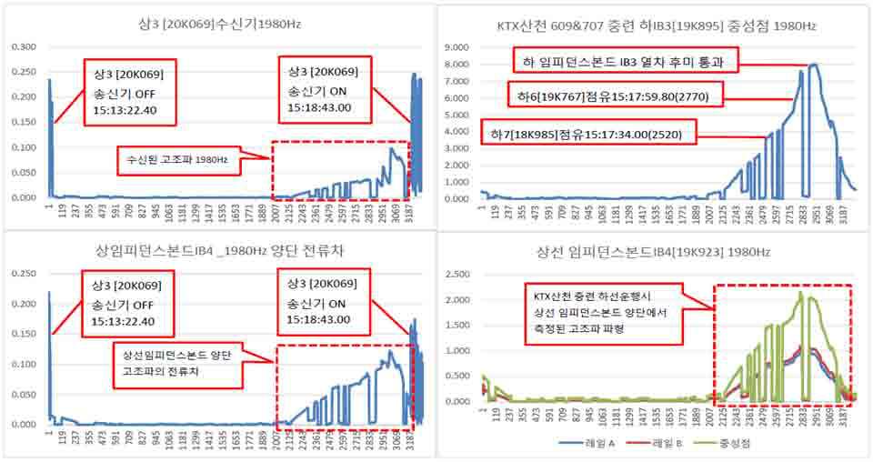 KTX산천 609&707 병합열차 하선 주행 시, 측정된 고조파 파형