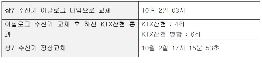 수신기 교체 일정 및 열차 운행 현황