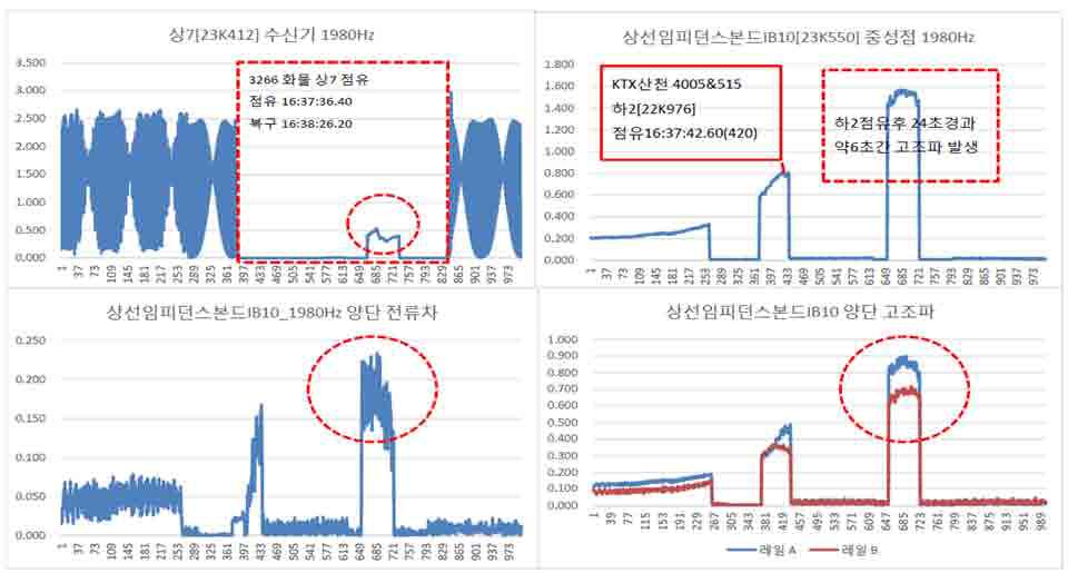 고조파 수신기 파형 분석