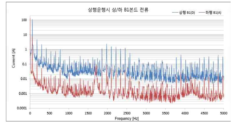 차량이 상행 운행시 상/하선 B1본드 전류