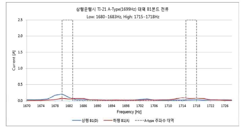 차량이 상행 운행시 TI-21 A-Type 대역 B1본드 전류