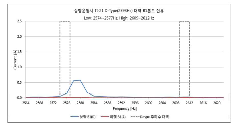 그림이 상행 운행시 TI-21 D-type 대역 B1본드 전류