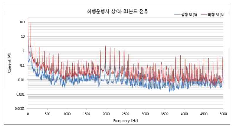 차량이 하행 운행시 상/하선 B1본드 전류