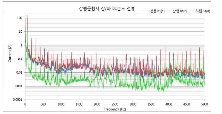 차량이 항생 운행시 상/하선 B1본드 전류