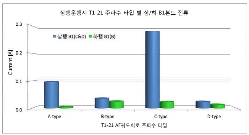 차량이 상행 운행시 TI-21 주파수타입 별 상/하 B1본드 전류