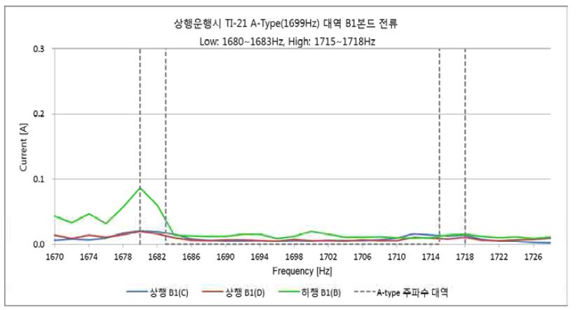 차량이 하행 운행시 TI-21 A-type 대역 B1본드 전류