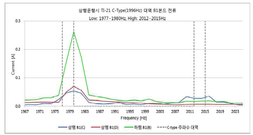 차량이 하행 운행시 TI-21 C-type 대역 B1본드 전류