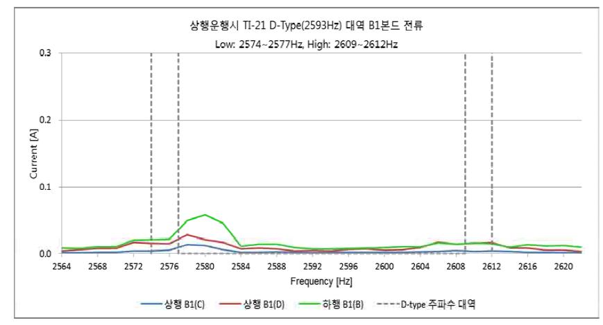 차량이 하행 운행시 TI-21 D-type 대역 B1본드 전류