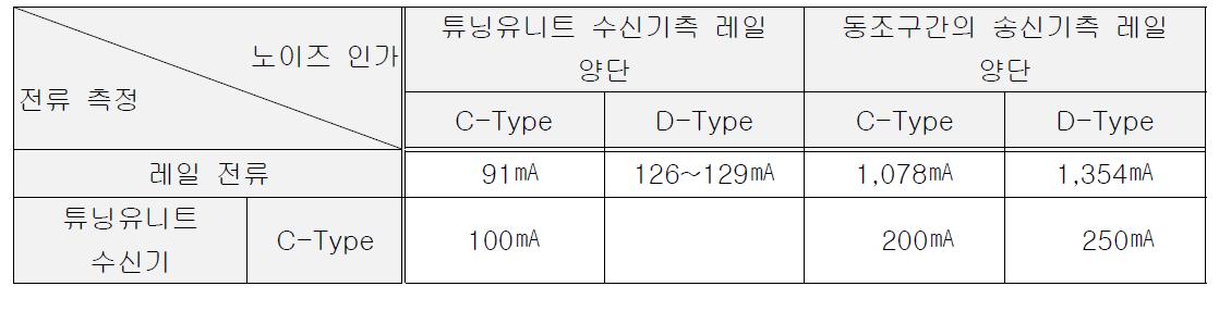 노이즈 인가위치에 따른 레일 전류 및 튜닝유니트 수신기의 전류 한계치