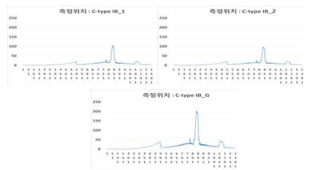 상행 시, 측정 위치 별 귀선전류의 고조파