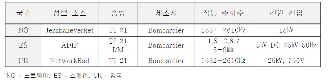 궤도회로 장치의 종류