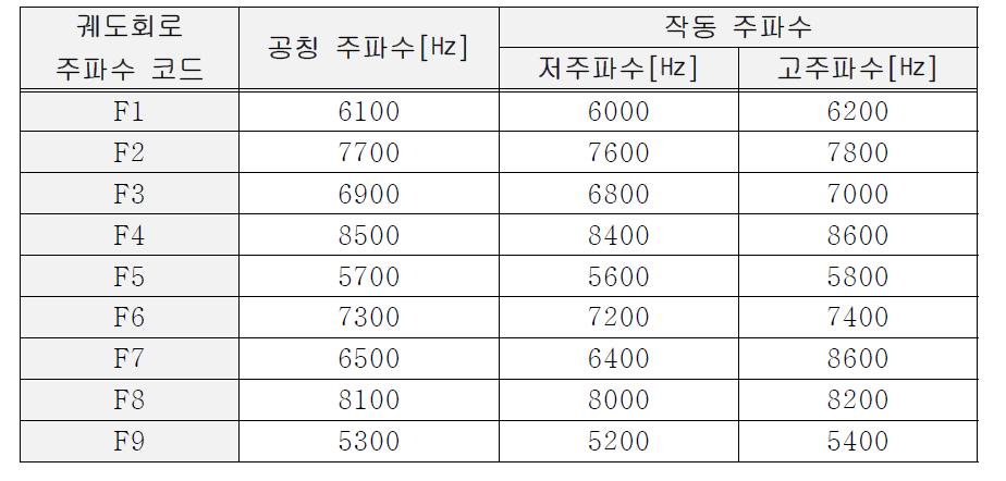 TI21-M 궤도회로 작동 주파수