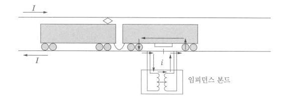 차체 간에 흐르는 노이즈