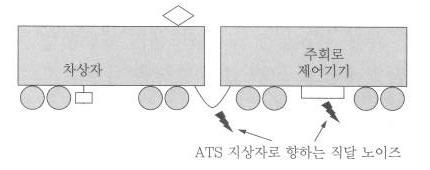 차상기기에서 발생하는 직달 노이즈