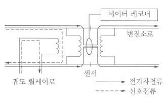 지상에서의 귀선전류 측정