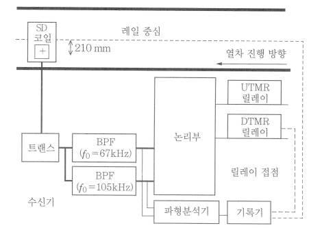 SD코일 시험 방법